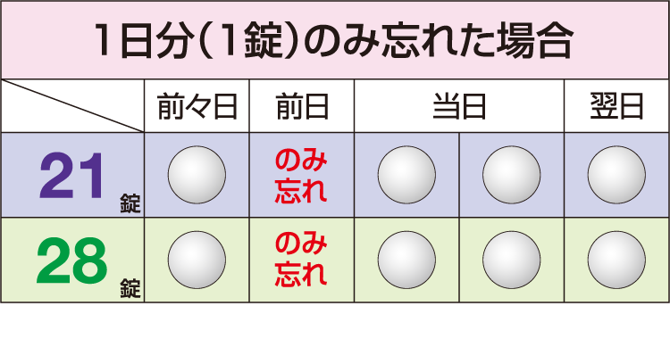 のみ忘れが1日の場合