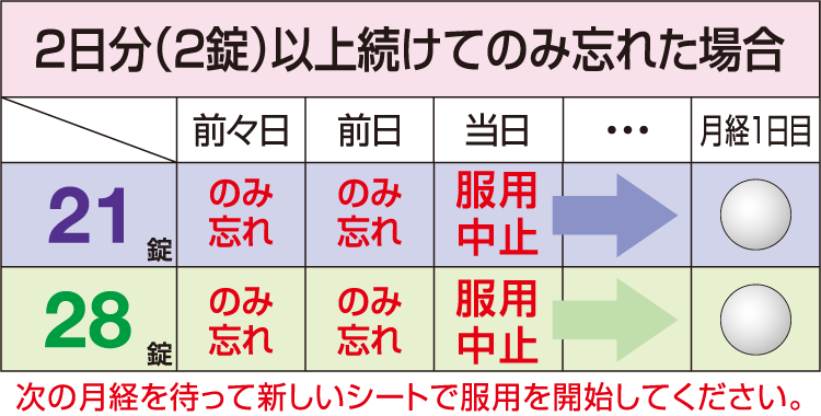 2日以上連続してのみ忘れた場合