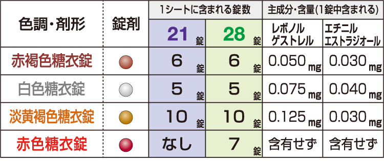 成分・錠剤の色調